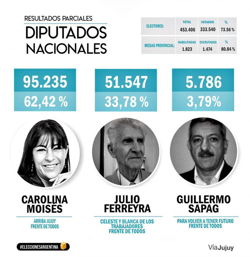 El resultado de la elección interna en el Frente de Todos, para determinar la conformación de la lista de candidatos a diputados nacionales para octubre.