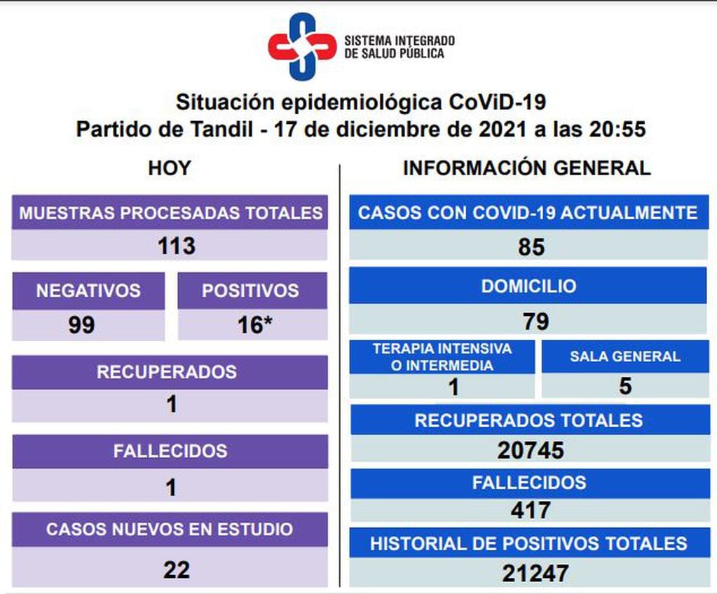 Así es la situación epidemiológica en Tandil