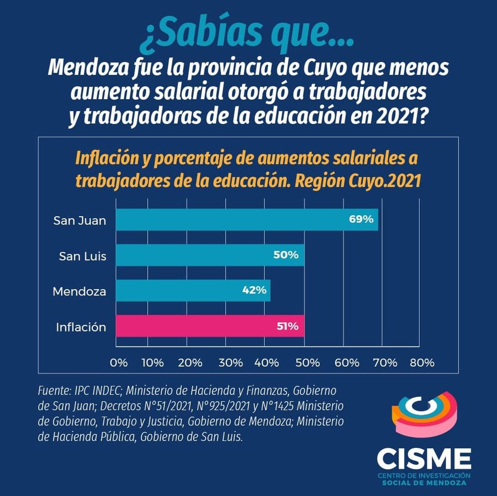 Aumento salarial frente a la inflación 2021 en Cuyo, elaborado por Cisme.