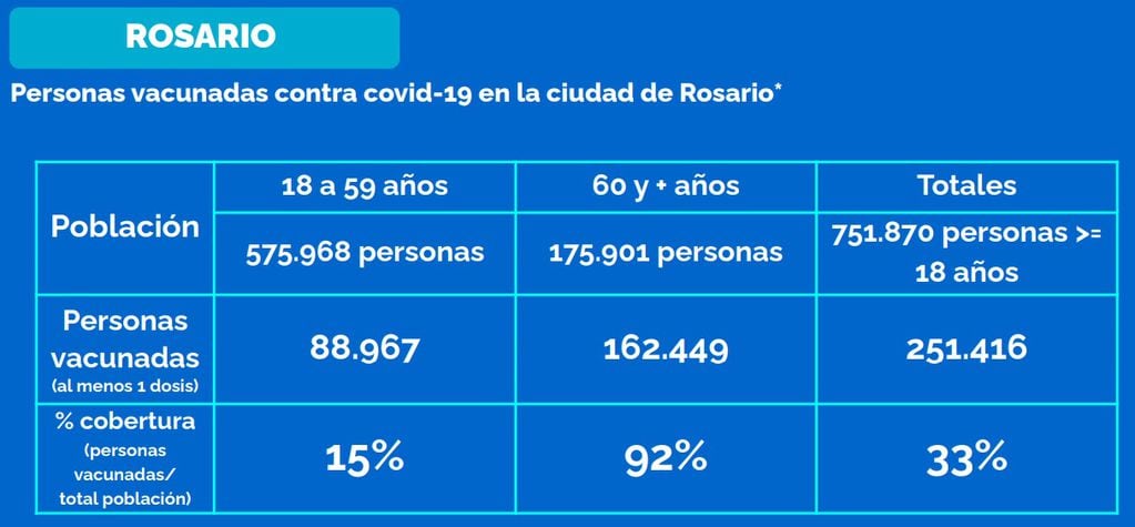 Vacunados contra el coronavirus en Rosario al 28 de mayo de 2021