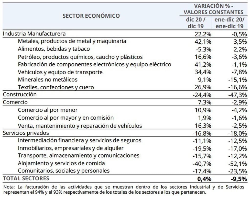 Desempeño sectores económicos de Rosario en diciembre 2020 (Municipalidad de Rosario)