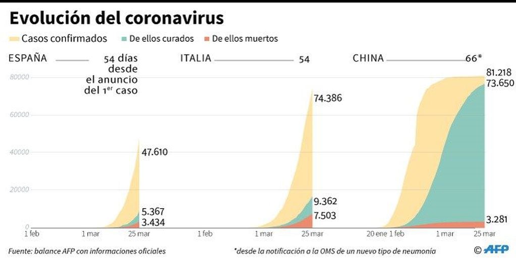 Evolución del coronavirus en España, Italia y China. (AFP)