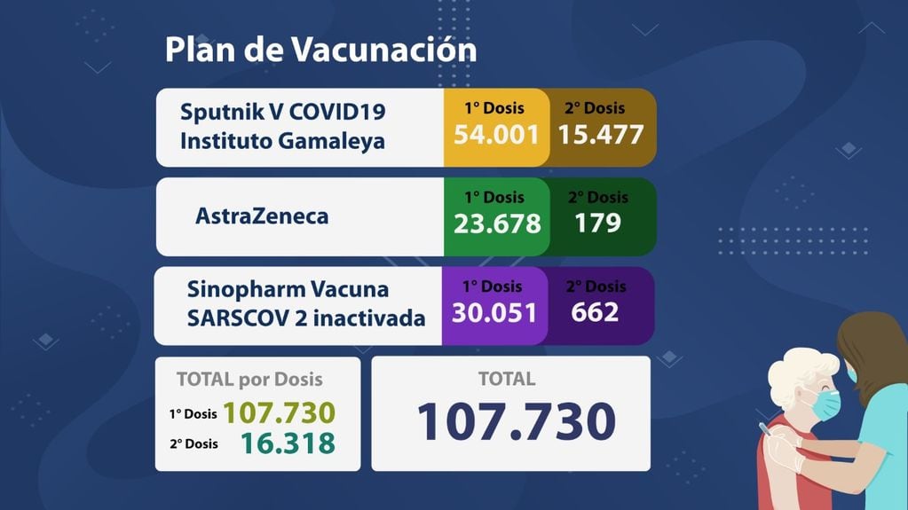 Detalle de la cantidad y marca de las vacunas administradas en Jujuy para inmunizar a la población contra el Covid-19.