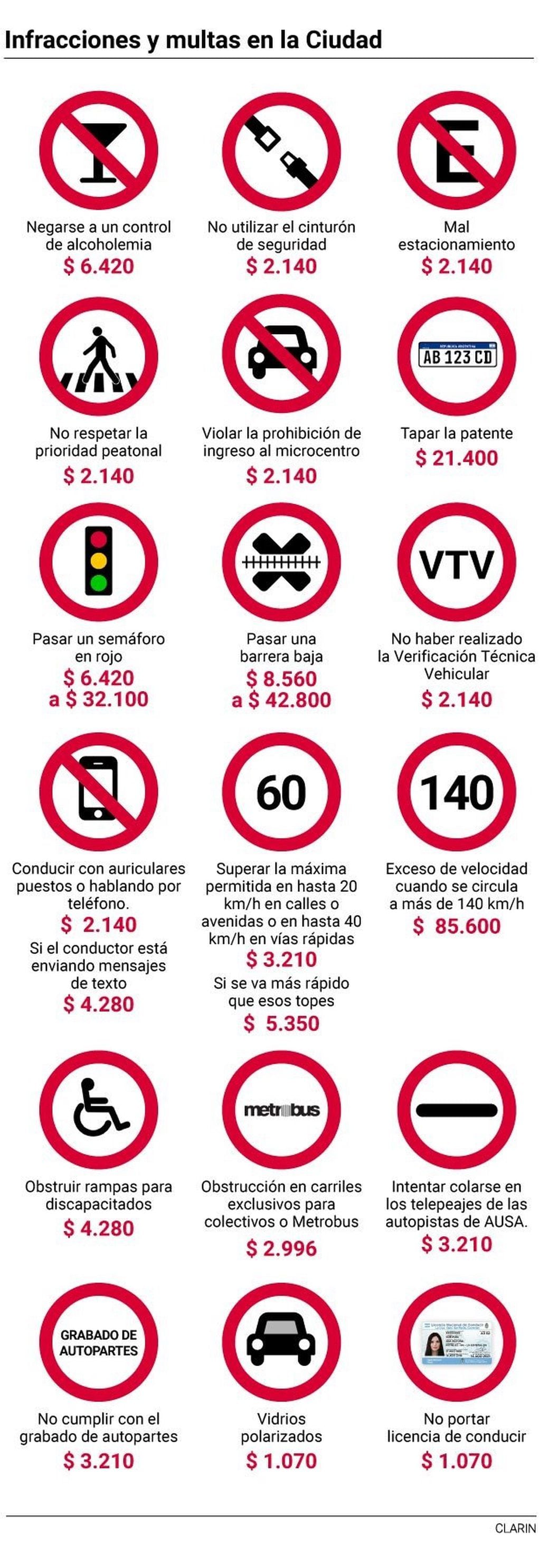 Valores de las infracciones de tránsito en la Ciudad de Buenos Aires (Fuente: Clarín)