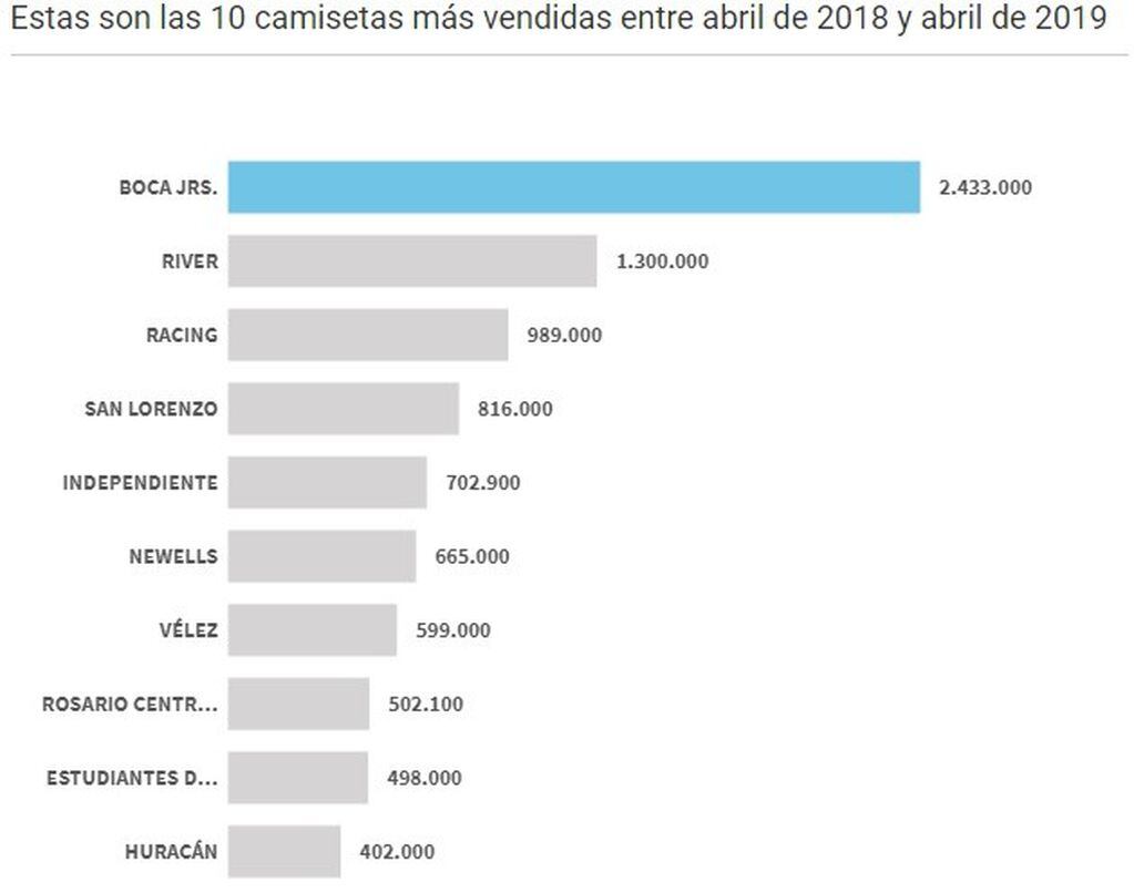 Las diez camisetas más vendidas de Argentina (Clarín)