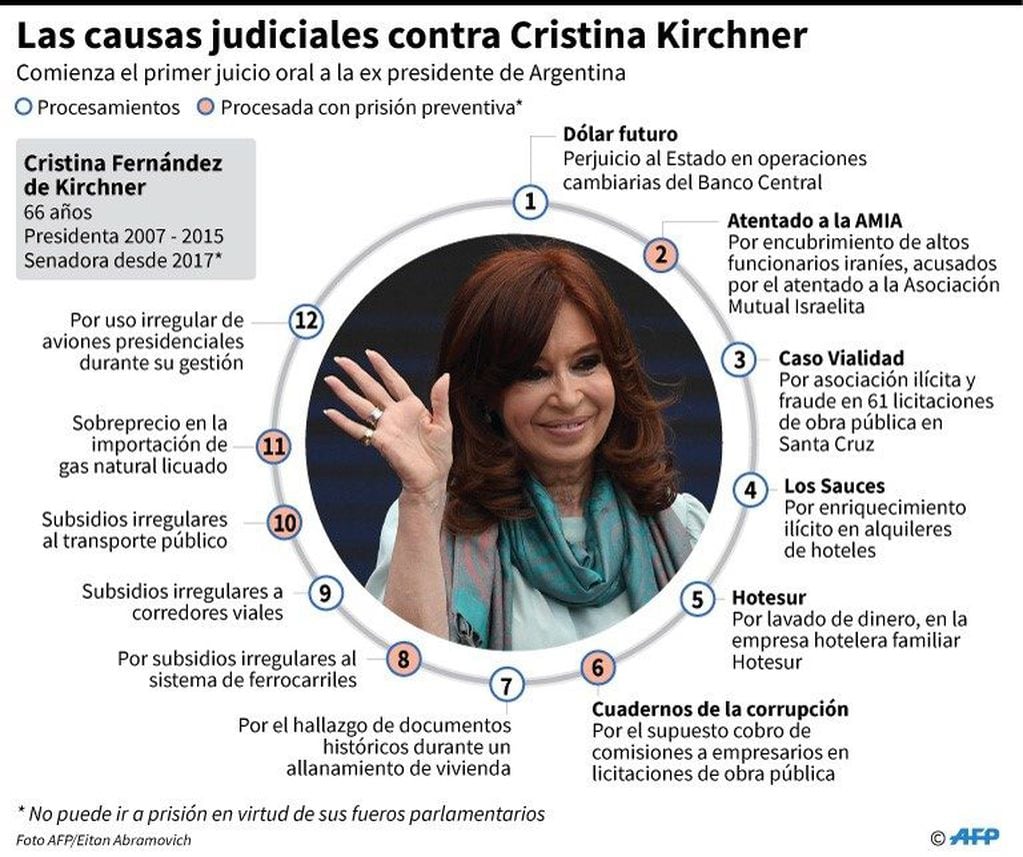 Las causas judiciales contra Cristina Kirchner, que comparecerá el 21 de mayo ante el TOF 2 por la causa conocida como Vialidad. (AFP)