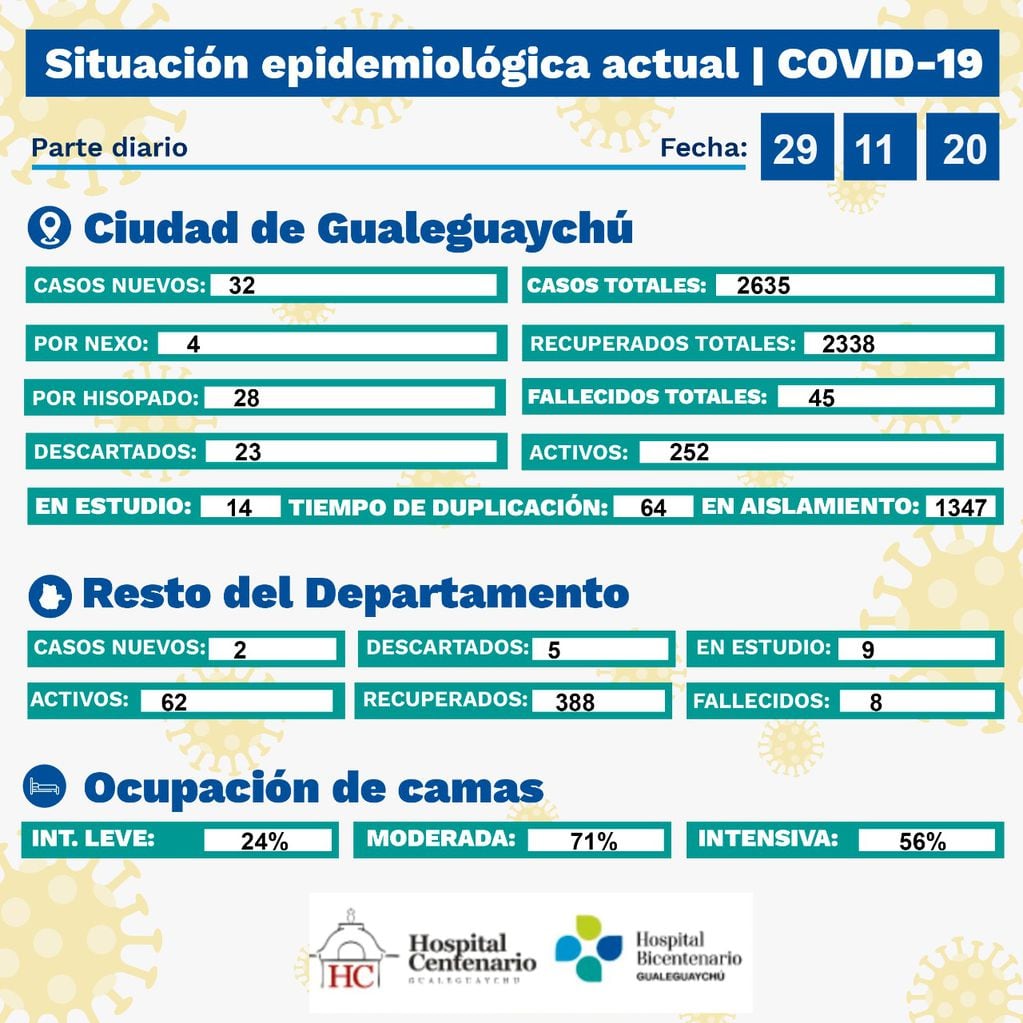 Se conocieron 34 nuevos casos de COVID-19 Gualeguaychú/ 29 de noviembre