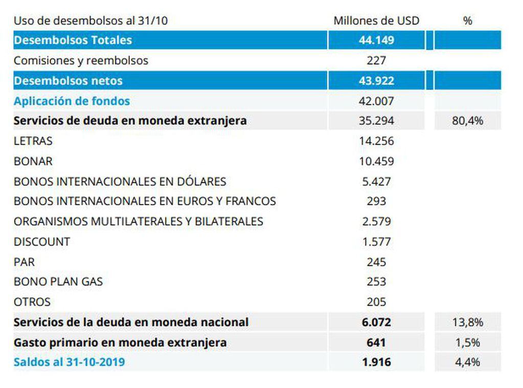 Información pública sobre el destino de los fondos que el FMI le prestó a la Argentina.