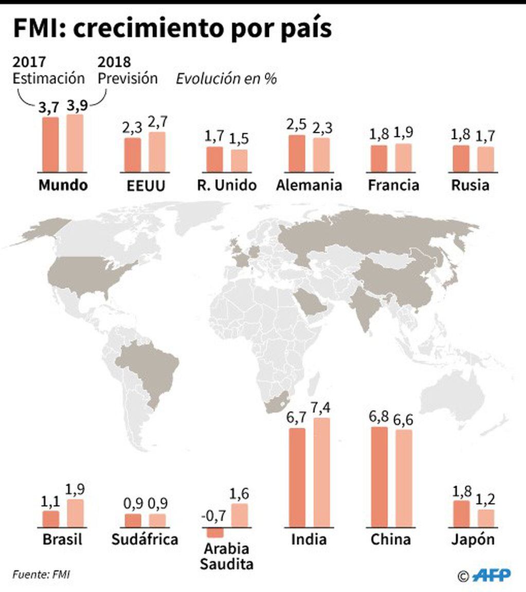 Previsiones de crecimiento por país del FMI - AFP / AFP