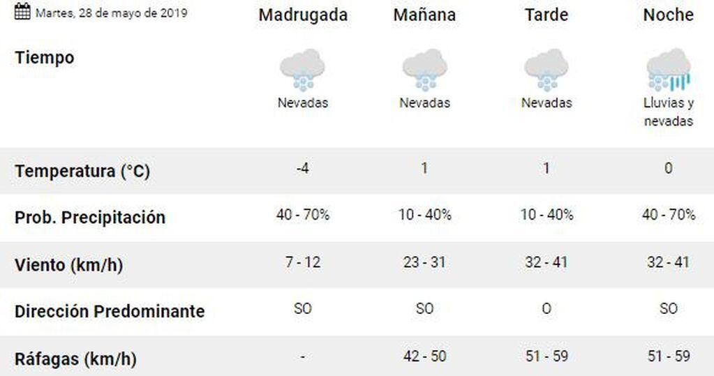 Clima Ushuaia última semana de mayo