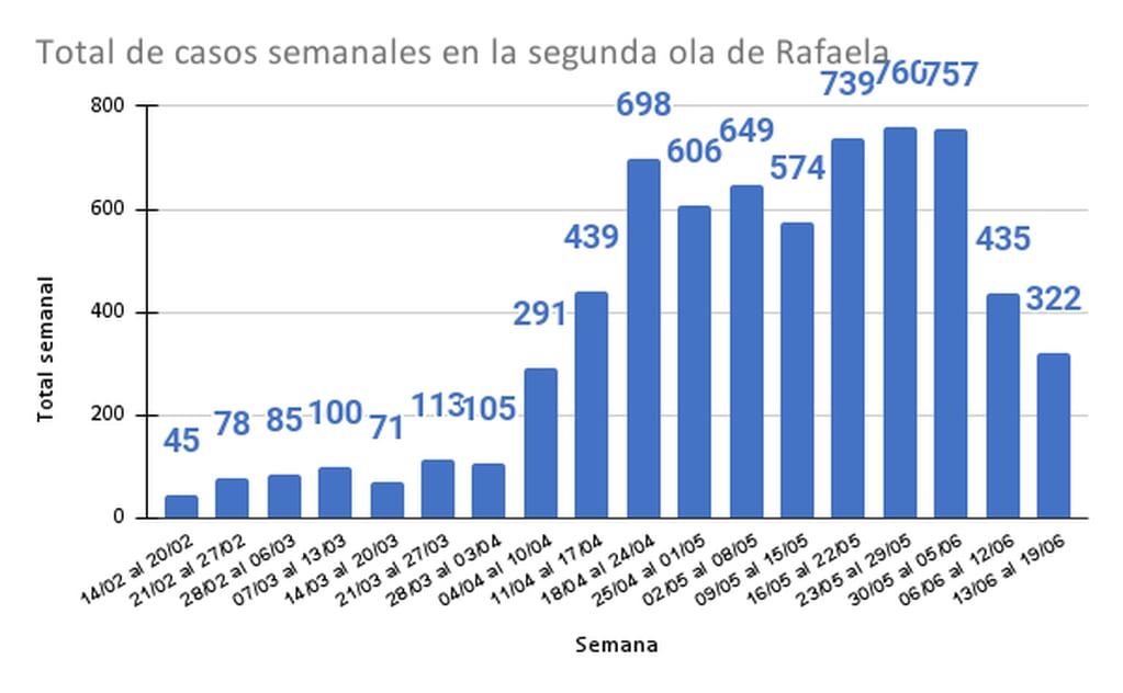 Gráfico con casos semanales de la segunda ola en Rafaela