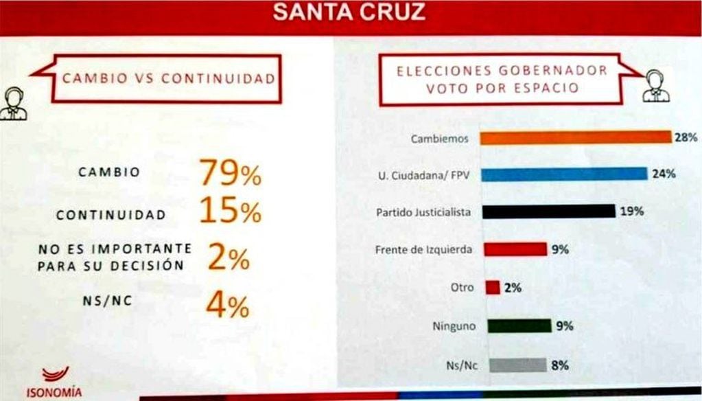 Encuesta en Santa Cruz muestra a Costa entre los preferidos