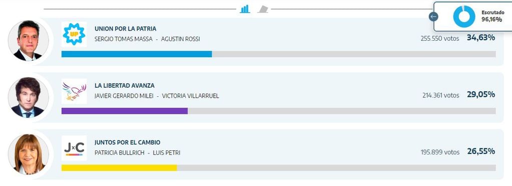 Resultado de las elecciones presidenciales en Rosario 21.15 horas.