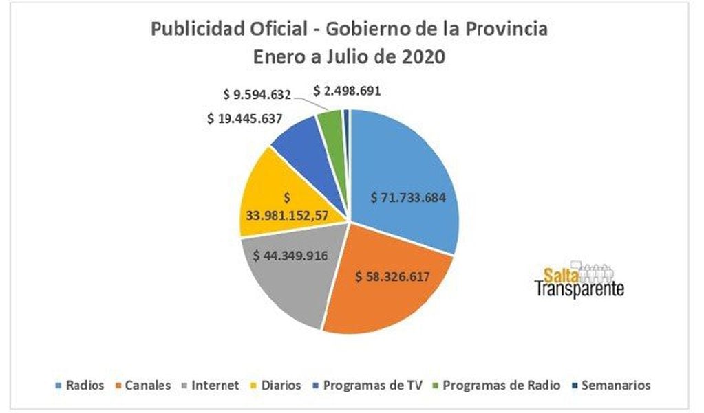 A pesar de la pandemia el gobierno de Gustavo Sáenz gastó casi 240 millones en publicidad. (Salta Transparente)