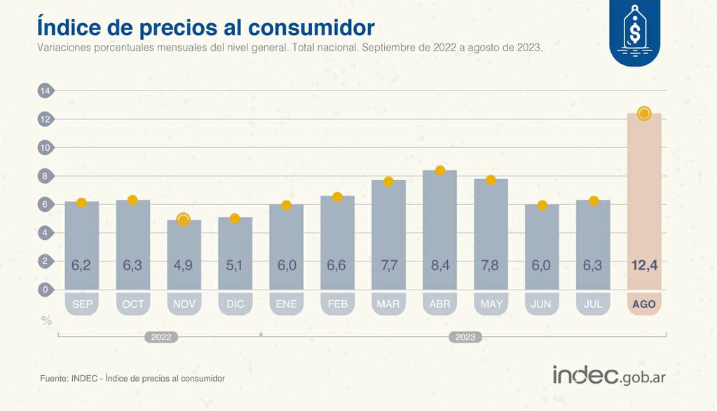 Inflación en Argentina 2025 cómo fue el aumento mes a mes