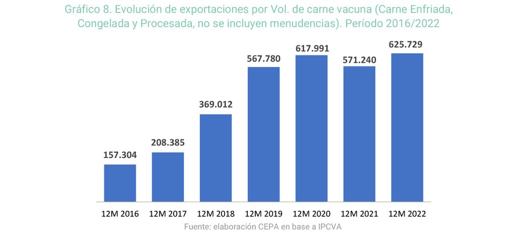Evolución de exportaciones por volumen de carne vacuna. Período 2016/2022.