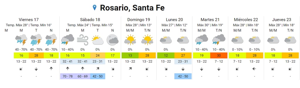 El tiempo en Rosario seguirá lluvioso