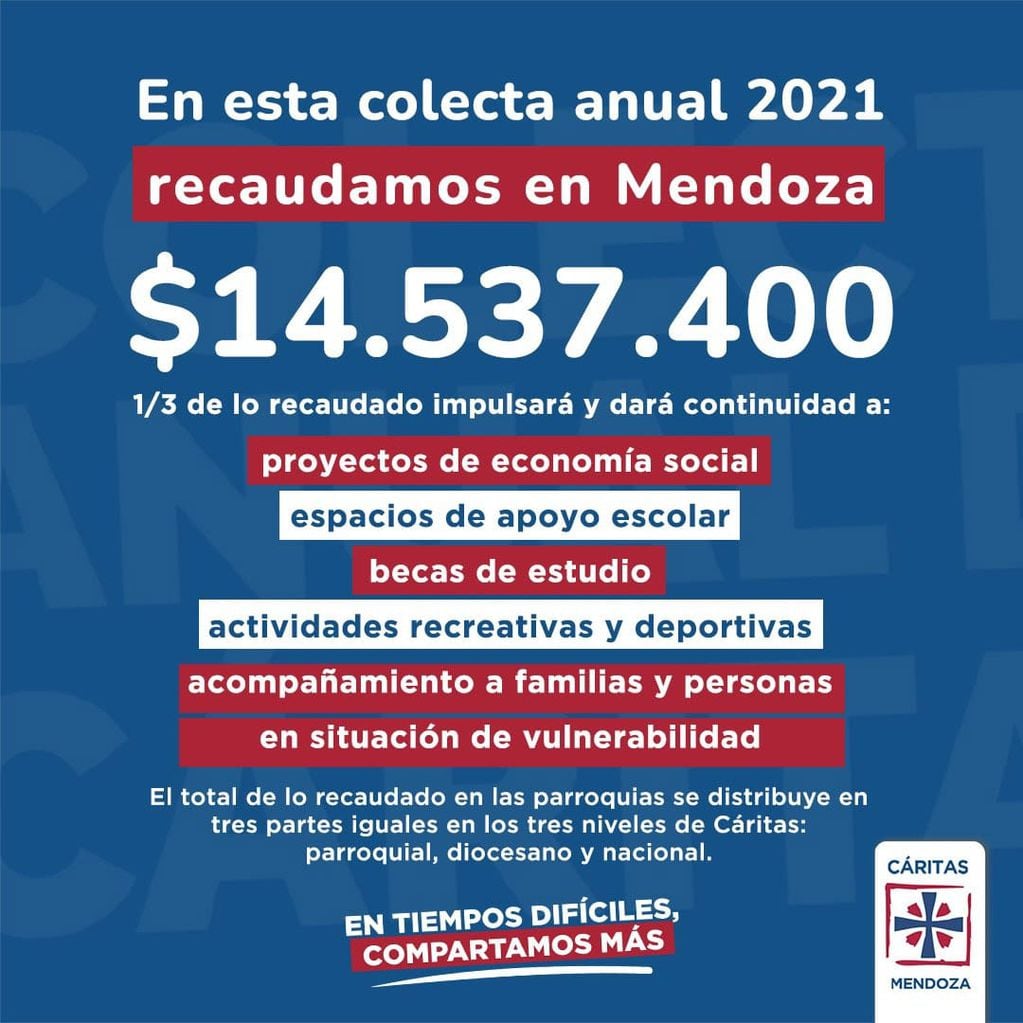 Recaudación anual 2021 de Cáritas Mendoza.