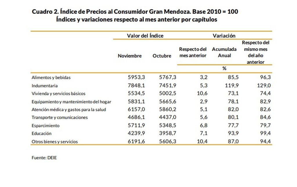 La inflación en Mendoza fue del 4,9%: cuáles fueron los rubros que más aumentaron.