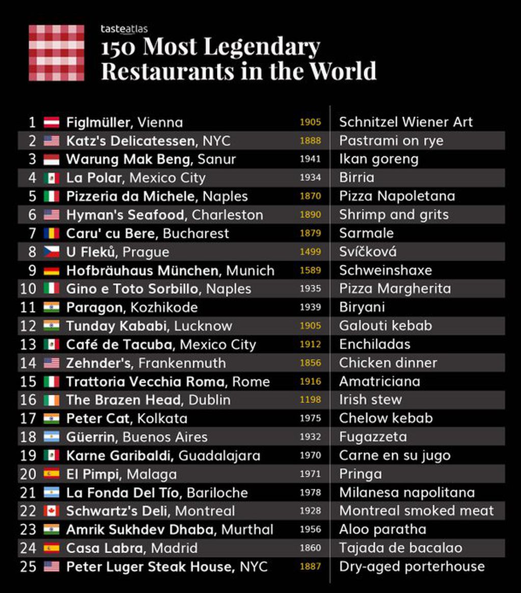 Los restaurantes argentinos entre los 150 más legendarios del mundo