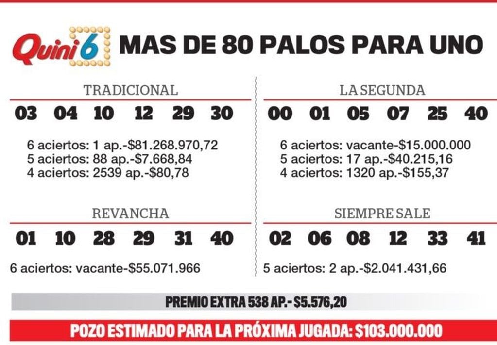 Un apostador de Wilde ganó más de 80 millones de pesos al acertar los seis números del Quini 6.