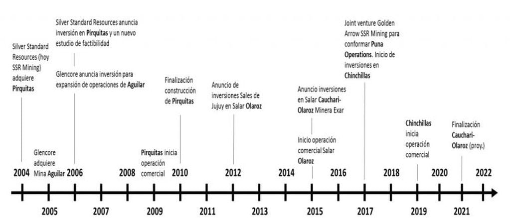Inversiones mineras en Jujuy desde  2004.