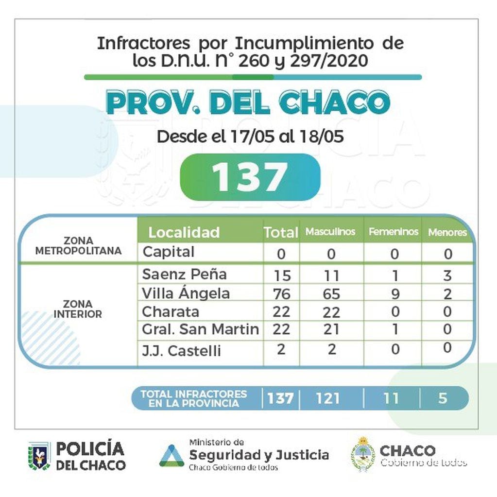 Infractores 24horas Chaco