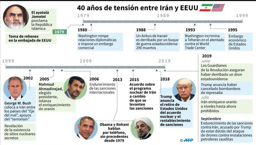 Fechas clave de la tensión entre Irán y Estados Unidos desde la Revolución iraní de 1979. Crédito: AFP.
