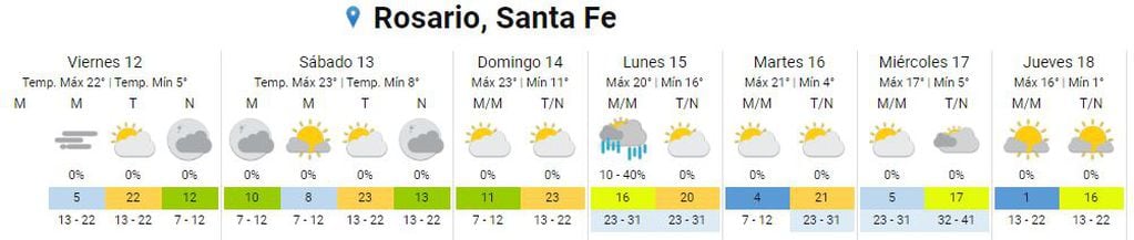 Clima en Rosario para este viernes 12 de agosto.