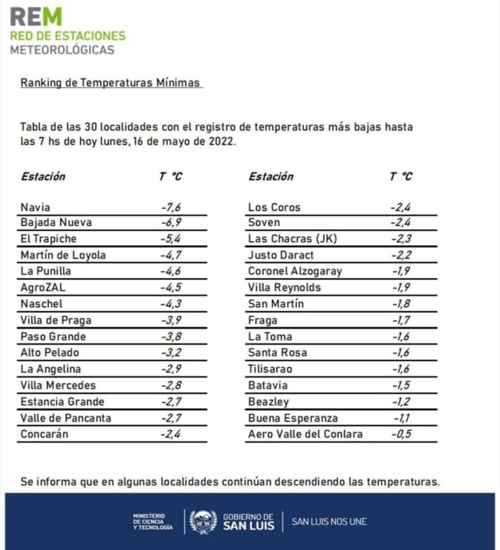 Informe de la Rem con las localidades bajo cero de este lunes en San Luis.