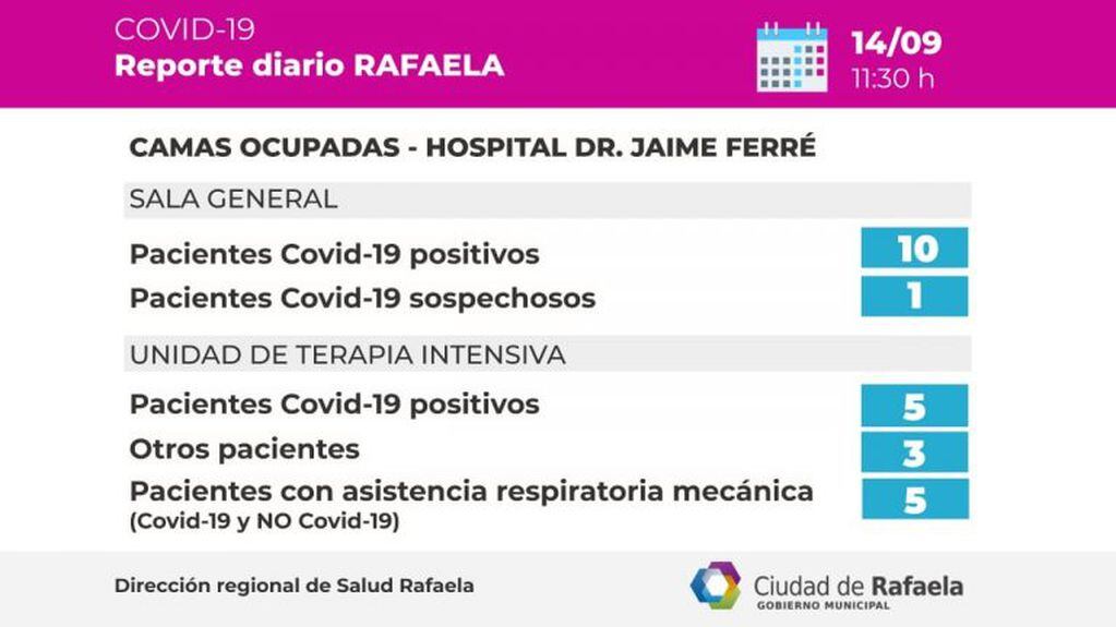 Reporte Epidemiológico de Rafaela del 14/09