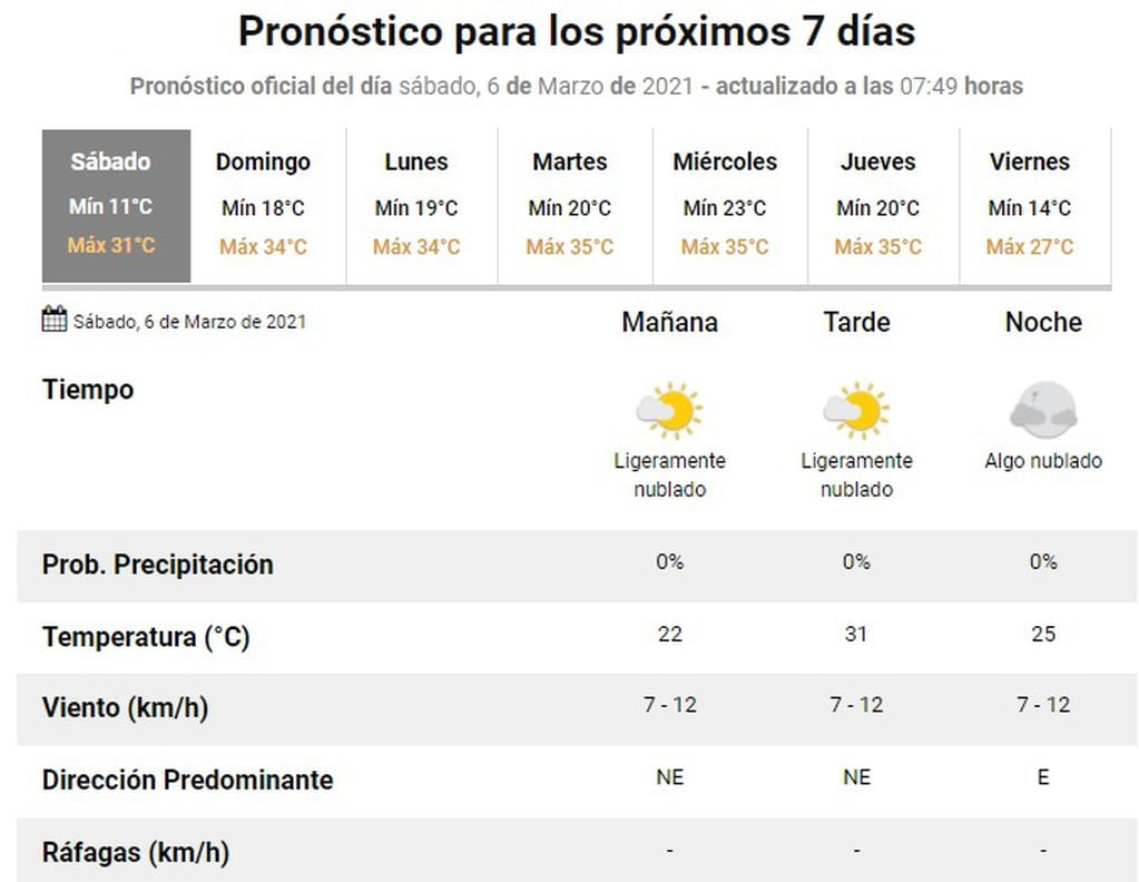 Pronóstico en Rosario desde el 6 de marzo