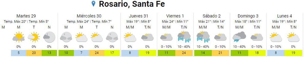 Así va a estar el clima en Rosario del 29 de agosto al 4 de septiembre.