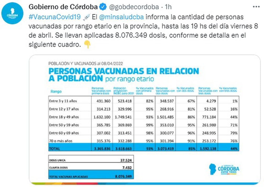 Los porcentajes de vacunación contra el Covid en Córdoba, hasta el 8 de abril.