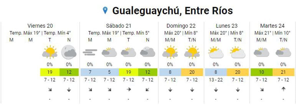 Pronóstico extendido Gualeguaychú