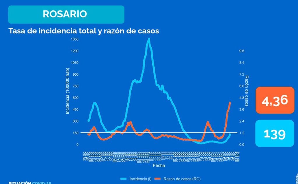 Tasa de incidencia y razón de casos en Rosario al 24 de diciembre de 2021. (Municipalidad de Rosario)