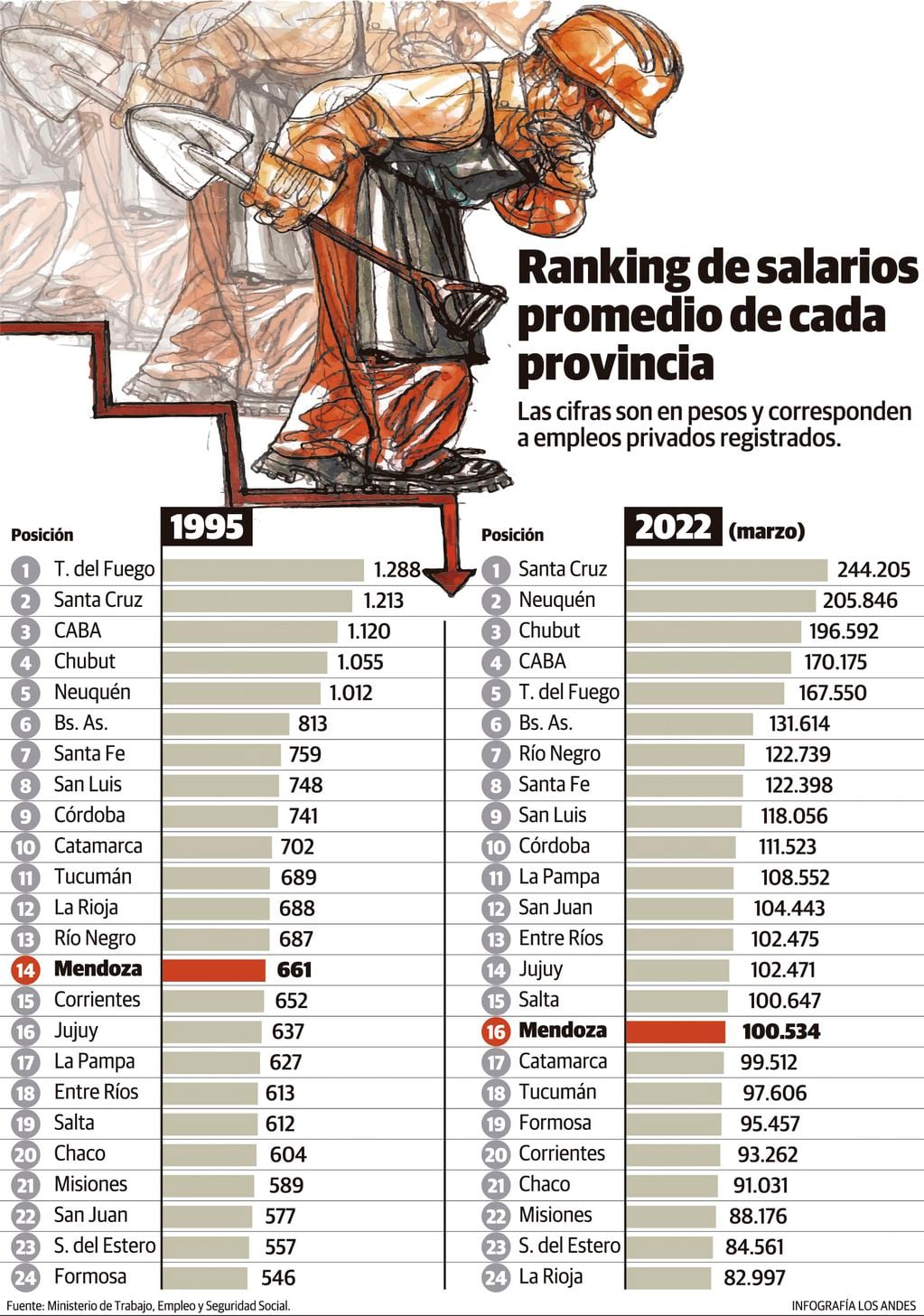 Salarios privados 1995 vs 2022 por provincia