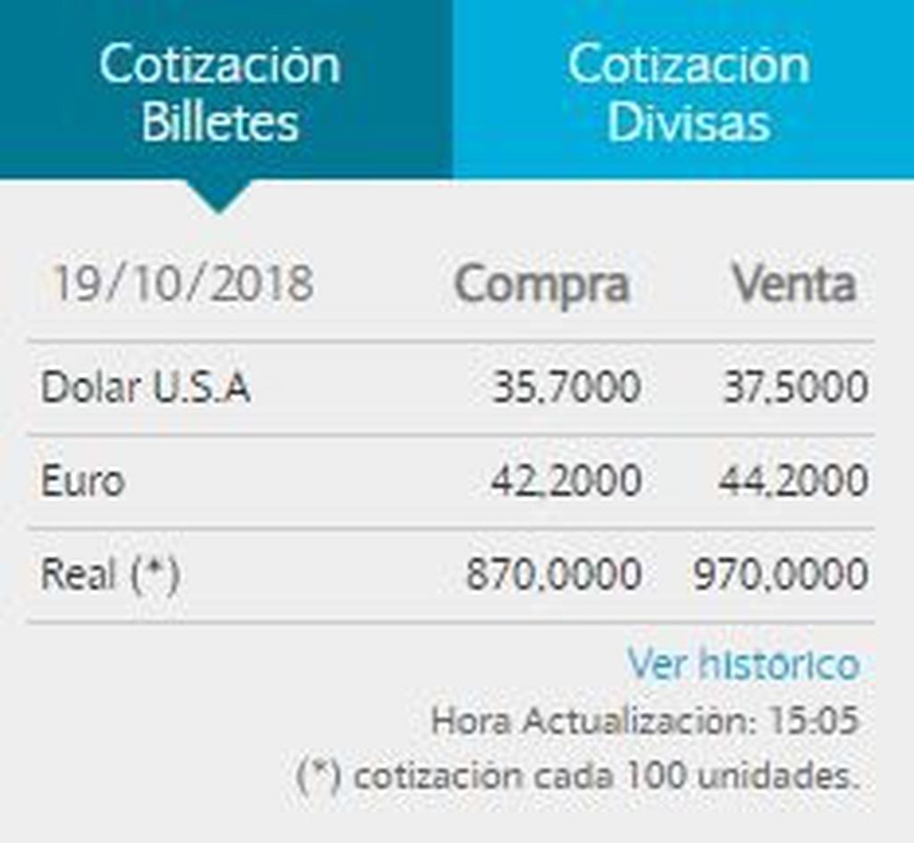 El dólar cerró la semana a $37,50 en el Banco Nación.