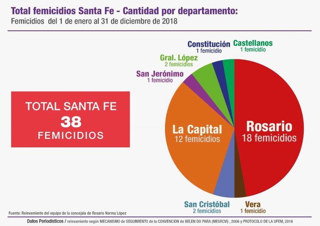 Del total de femicidios ocurridos en Santa Fe en 2018, casi la mitad tuvieron lugar en el departamento Rosario. (Equipo de Género de la concejala Norma López)