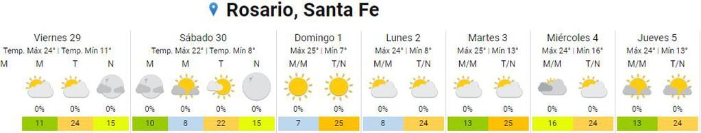 Así estará el clima en Rosario desde el 29 de septiembre al 5 de octubre.