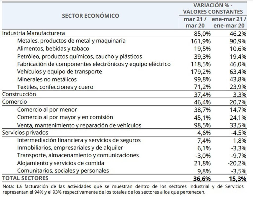 Desempeño de sectores económicos de Rosario en marzo 2021