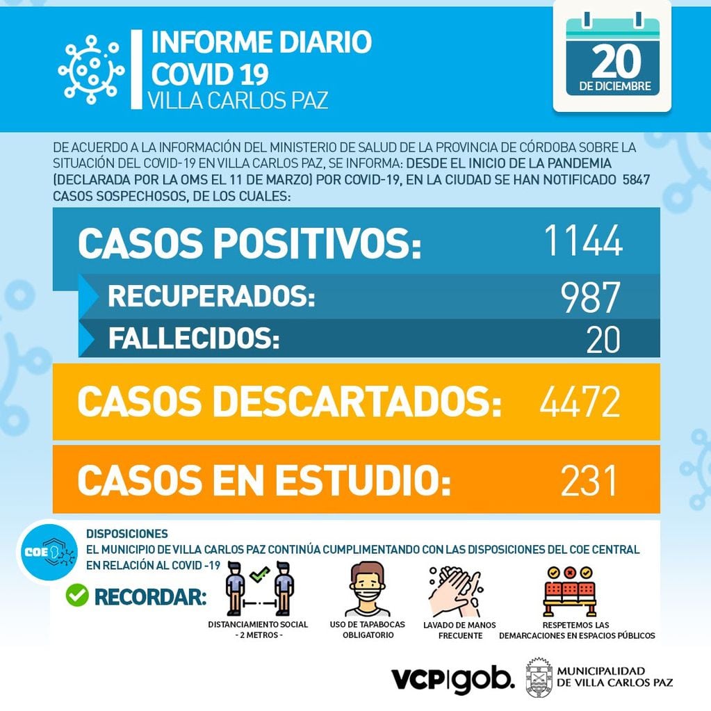 El último informe epidemiológico emitido este domingo 20 de diciembre por el Municipio de Villa Carlos Paz.