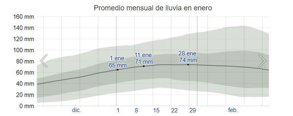 Promedio de precipitaciones de enero  en La Rioja