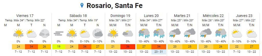 Así va a estar el clima en Rosario del 17 al 23 de marzo.