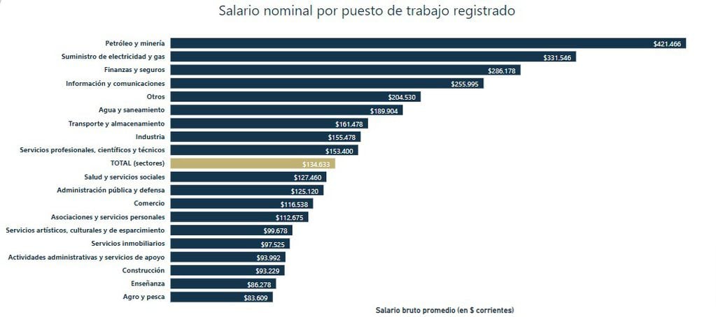Cómo es el ranking de los salarios en cada una de las provincias.
