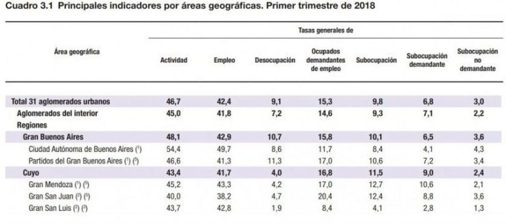 Datos del INDEC Región Cuyo.