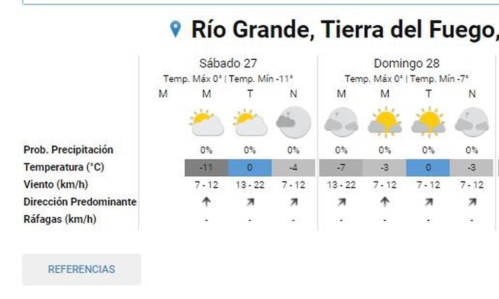 Clima último fin de semana de junio en Río Grande.