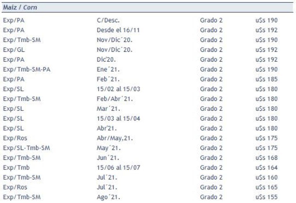 11/11/2020 - Precios del Mercado Físico de Granos de Rosario - Maíz