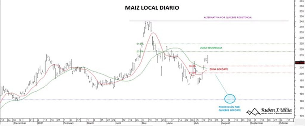 Análisis tendencias de precio - Ruben Ulliua